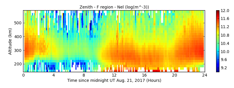 Zenith - F region - Nel 