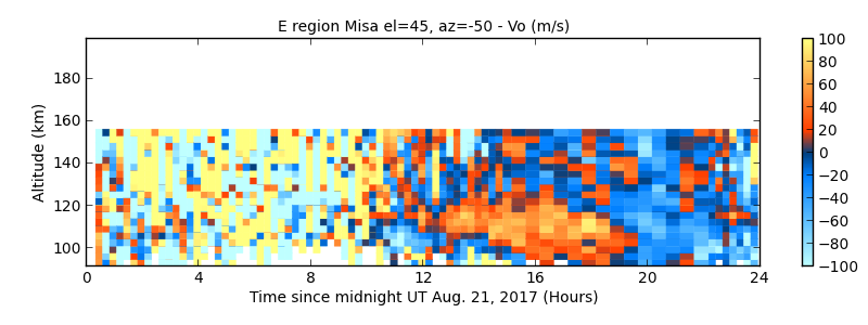 E region Misa el=45, az=-50 - Vo