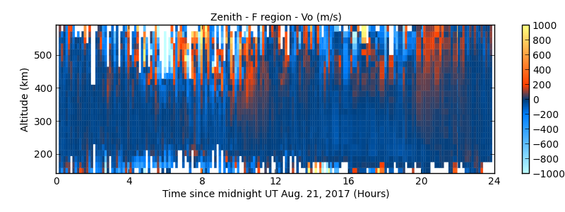 Zenith - F region - Vo 