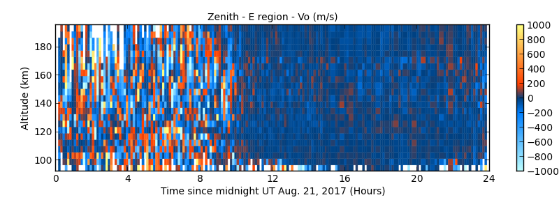 Zenith - E region - Vo 