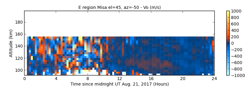 E region Misa el=45, az=-50 - Vo