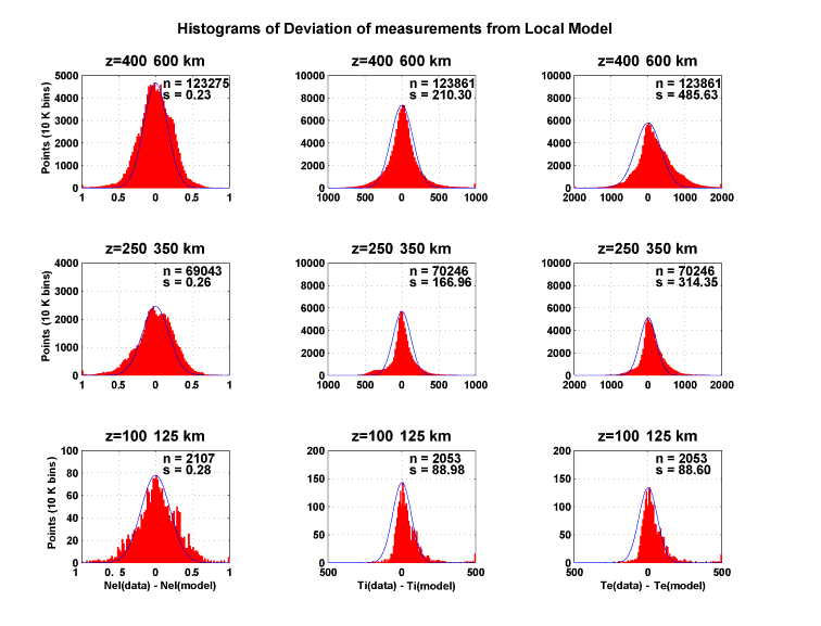 Sample data distributions