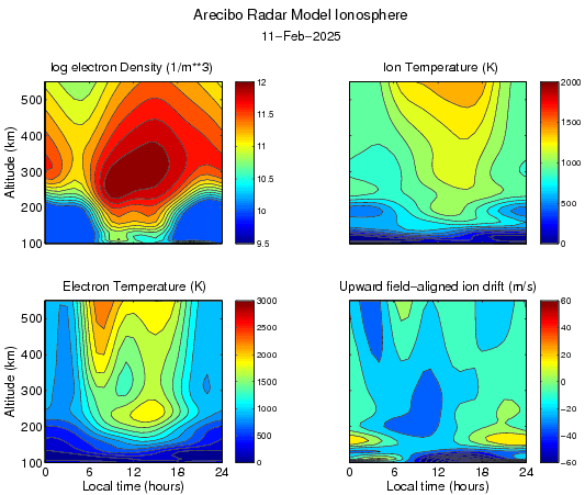 [Current local model parameters]